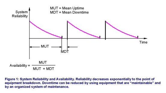 Figure 1 - Power System reliability and Availability