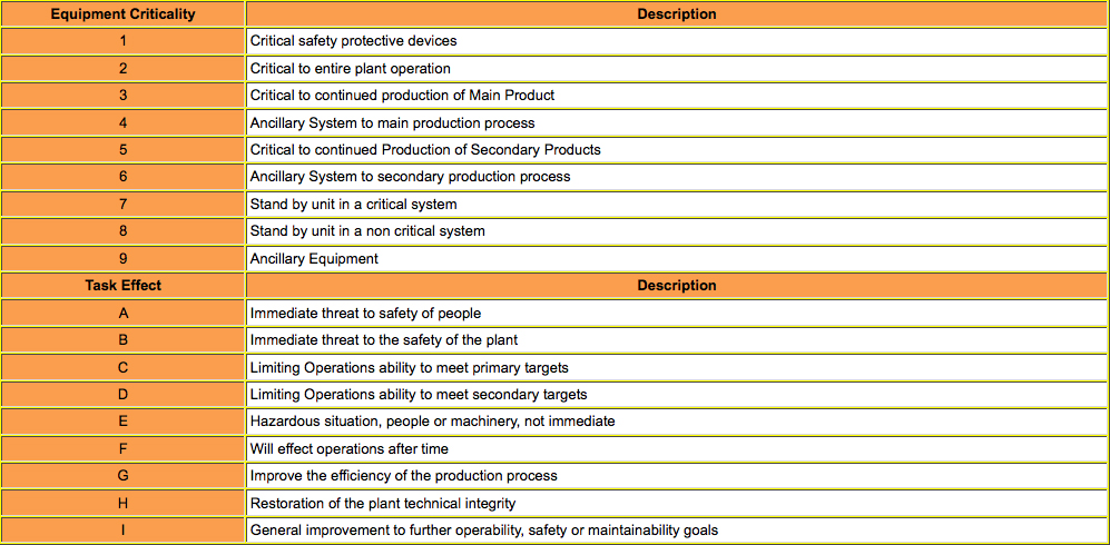 The following criteria could be used to judge equipment criticality and effect of the works: