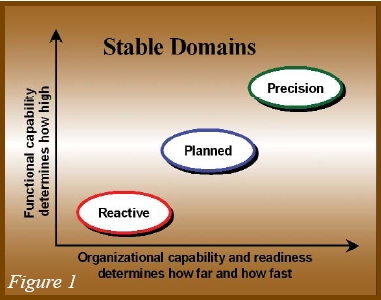 Stable Domains