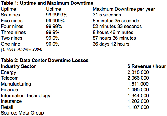 Table 1: Uptime and Maximum Downtime;Table 2: Data Center Downtime Losses  Industry Sector