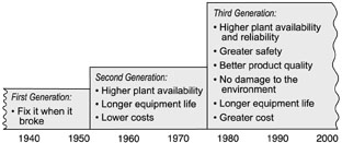 Figure 1 Growing expectations of maintenance