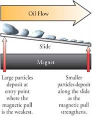   Figure #1. Ferrogram Slide Maker Separates Particles from the Oil