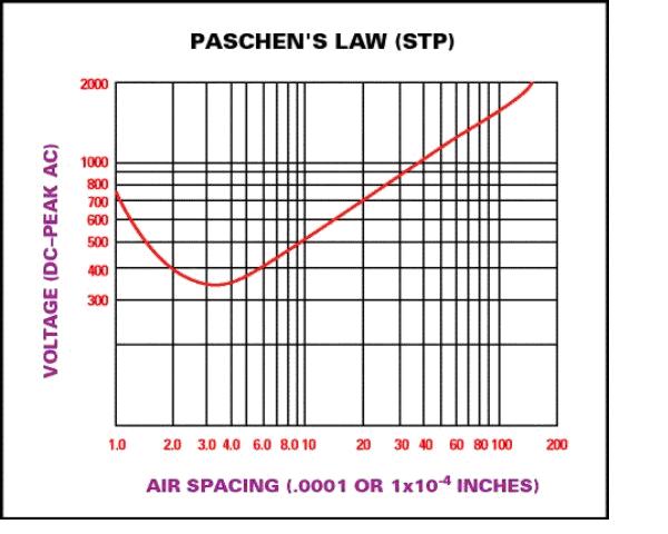 Figure 1 - Paschen's Law