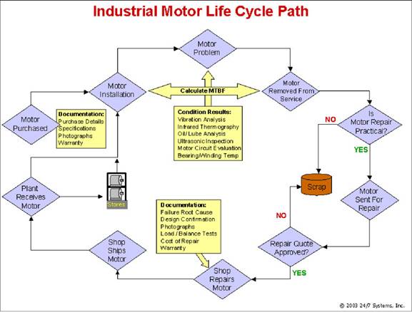    Figure 1: Major stages in motor life cycle that need to be managed.