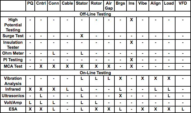   Table 1: Motor System Diagnostic Technology Comparison