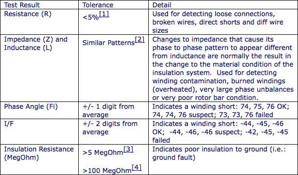 Table 1 - Pass/Fail Considerations for Assembled Machines
