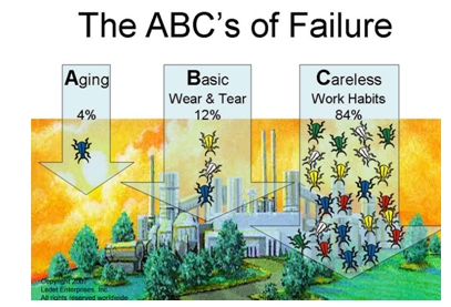 The ABC's of Failure