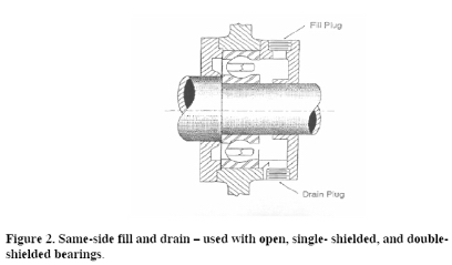 Same-siade fill and drain - used with open, single -shielded, and double-shielded bearings