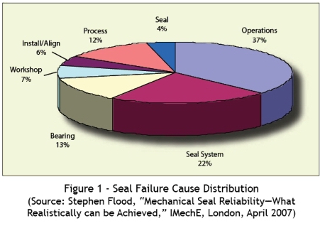Figure 1 - Seal Failure Cause Distribution (Source: Stephen Flood, 