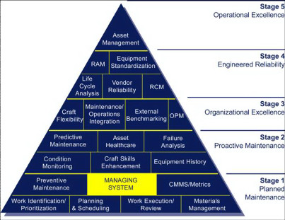 Figure 1 - The Asset Healthcare Triangle