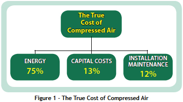 The true cost of compressed air