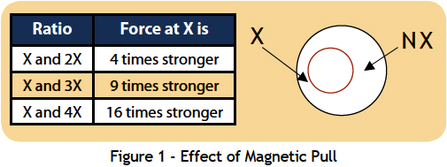 Effect of Magnetic Pull