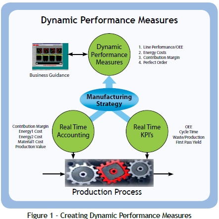 Dynamic Performance Measures