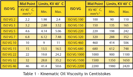 Table 01 Kinematic Oil Viscosity in Centistokes