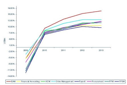 ERM Functional Market Growth, 2009 to 2013