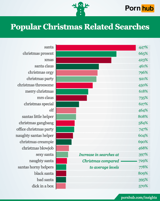 Santa Claus Gangbang Party - Here's the type of porn people search for at Christmas | indy100 | indy100