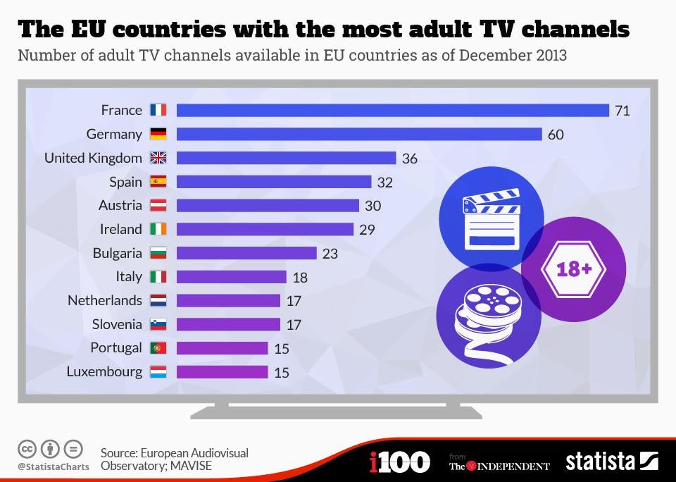 960px x 684px - These are the EU countries with the most porn channels | indy100 | indy100