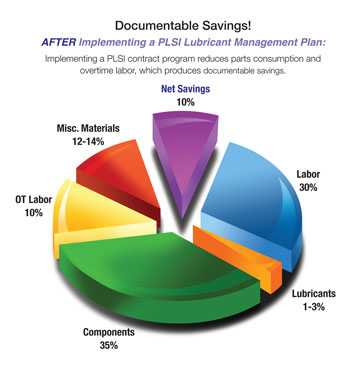 PLSI documentable savings pie chart