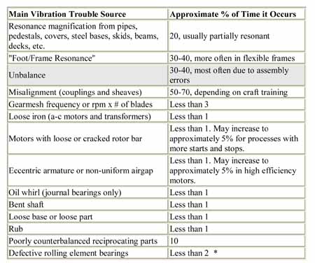Vibration - Cause and Effect