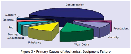 Figure 3 - Primary Causes of Mechinical Equipment Failure