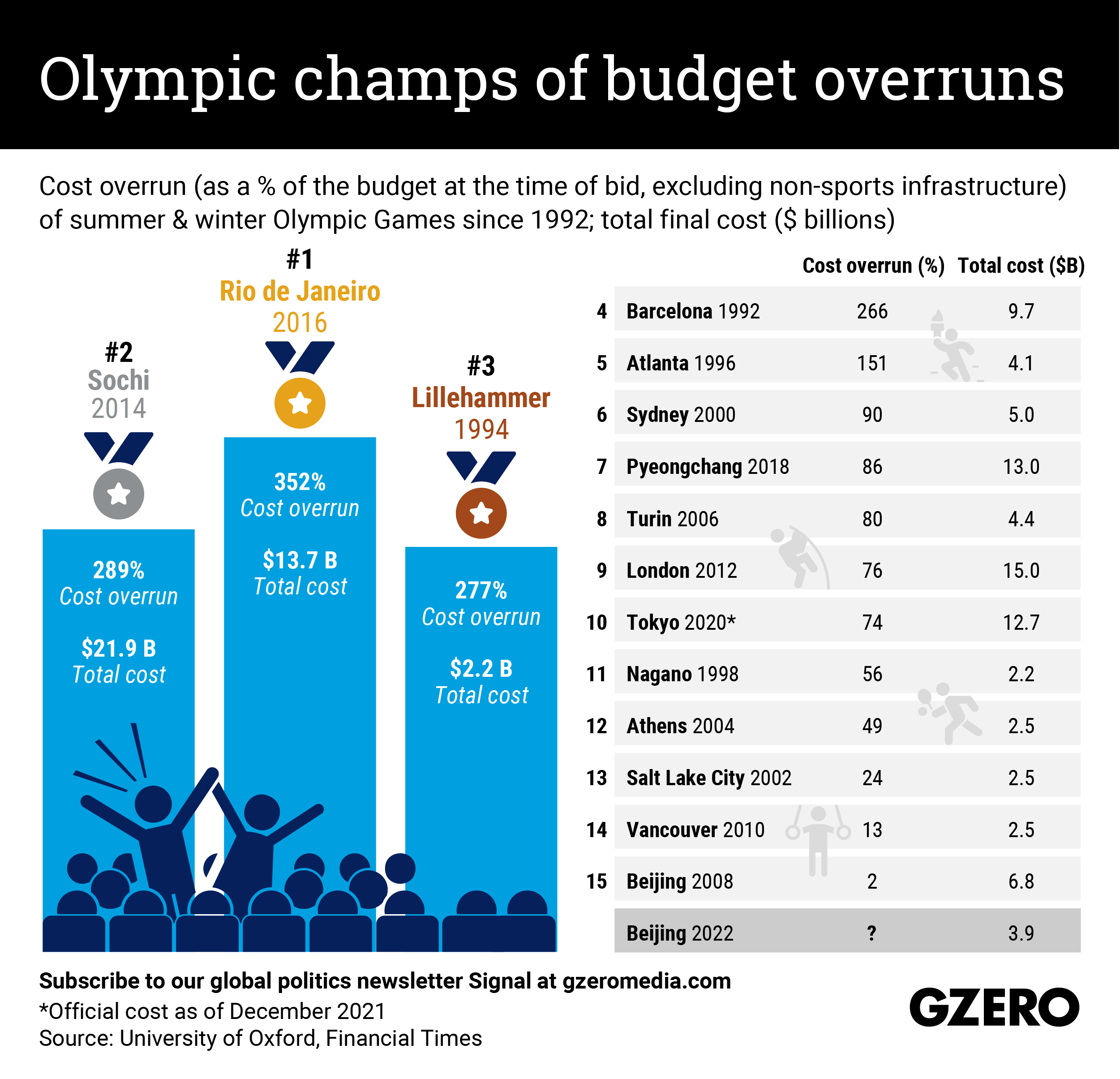 a) and (b) Revenues and costs of the Olympic Games and the