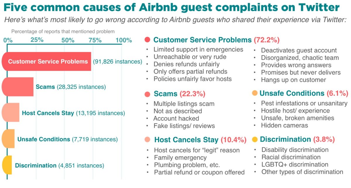 What Are the Biggest Airbnb Complaints?