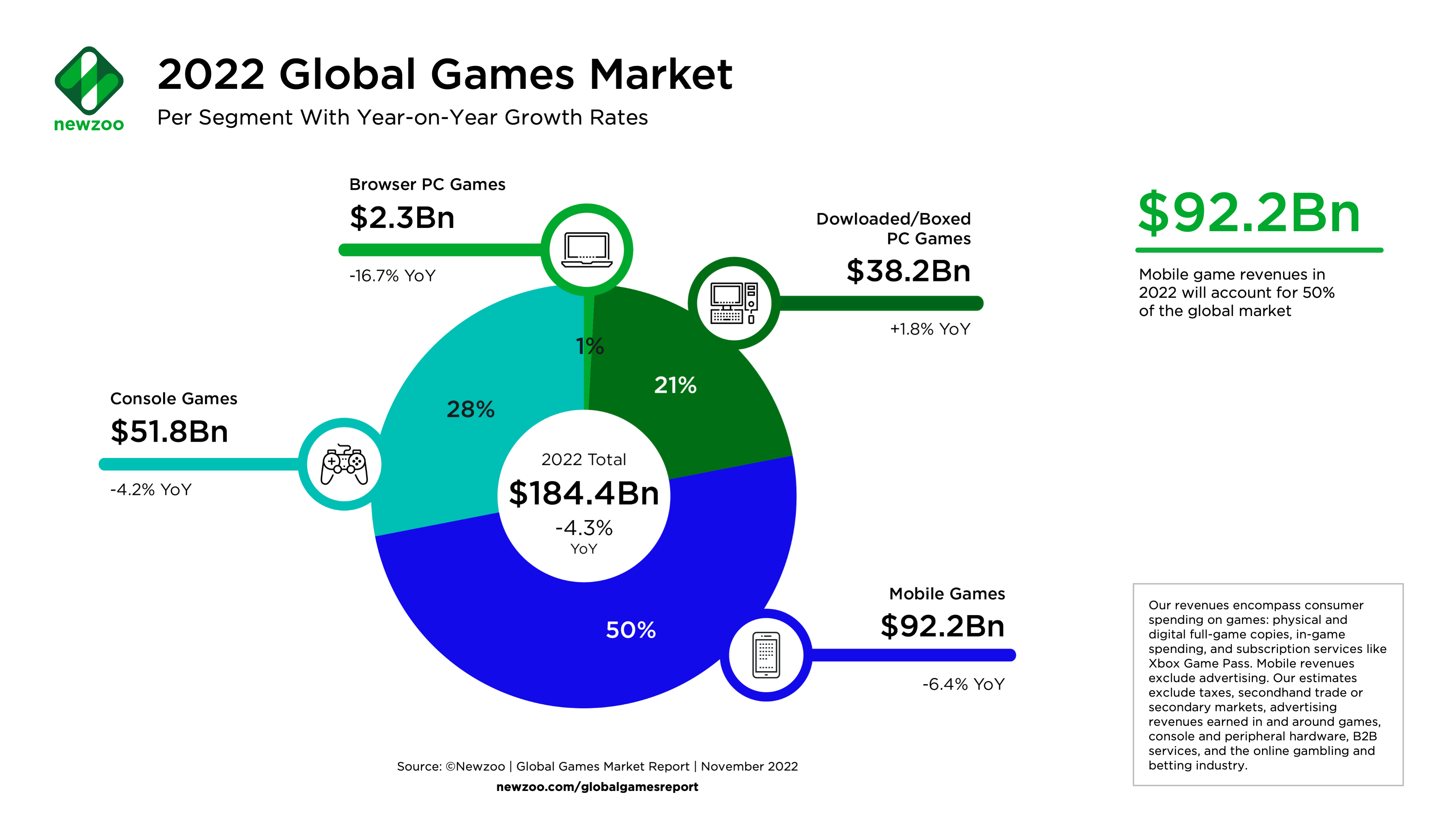 Gaming reach worldwide by age and gender 2022