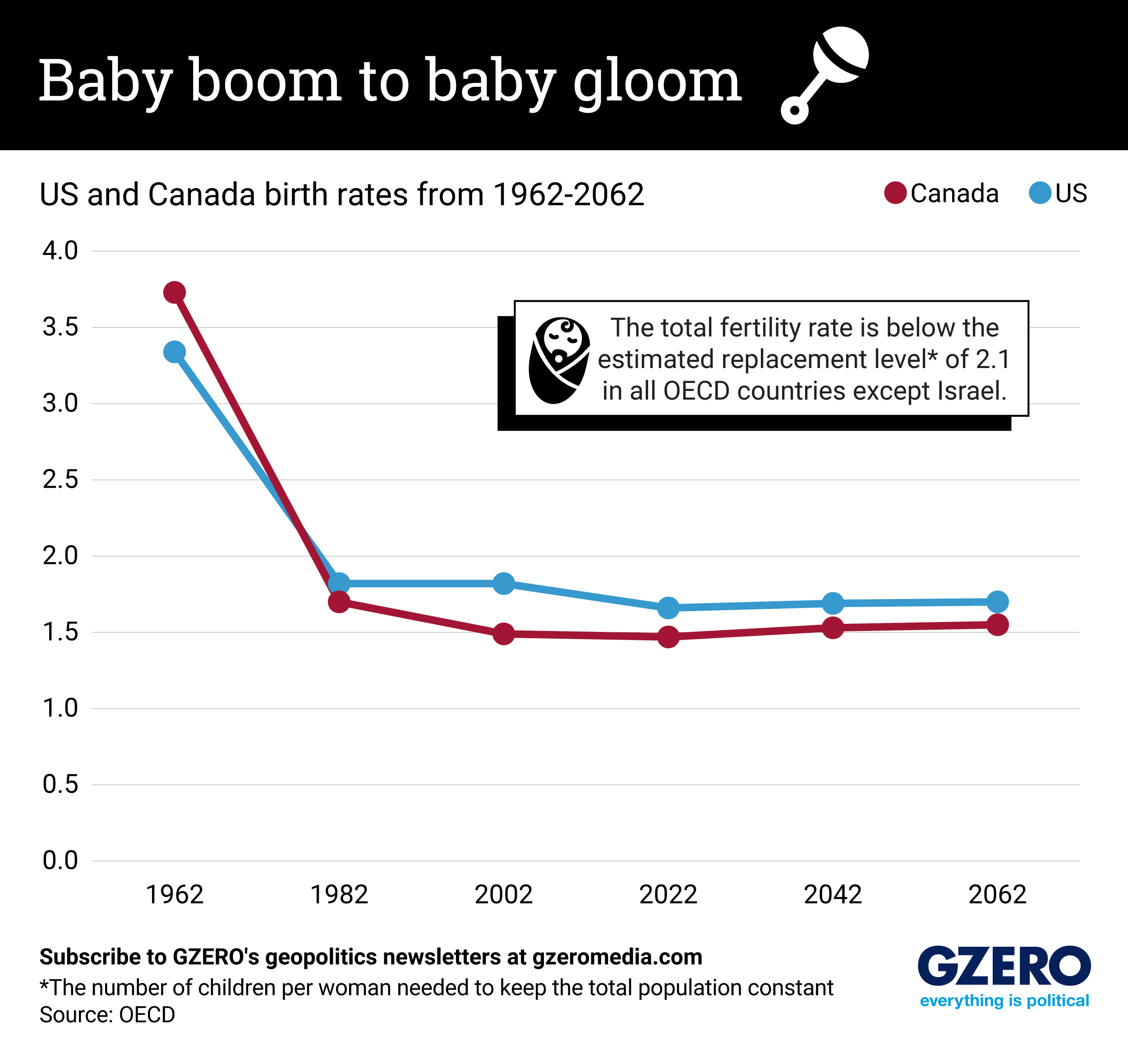 What's behind the US baby bust?