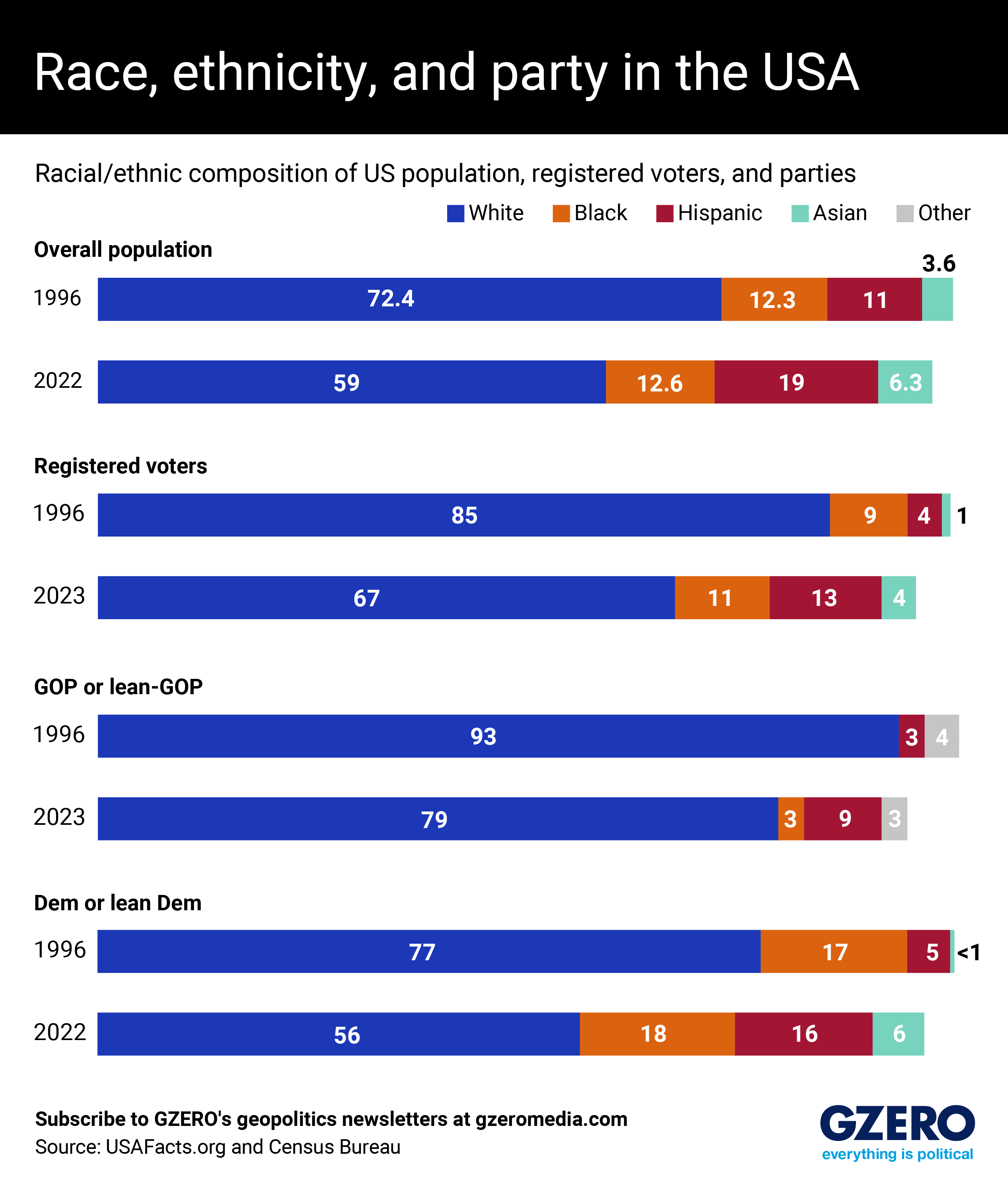 Ethnic Population Of Usa