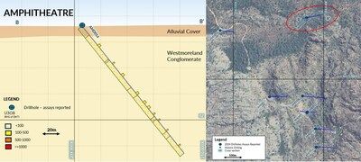 Figure 4: AMD014 Cross-section displaying multiple zones of mineralisation intersected downhole, and 2024 drillhole locations at Amphitheatre. (CNW Group/Laramide Resources Ltd.)