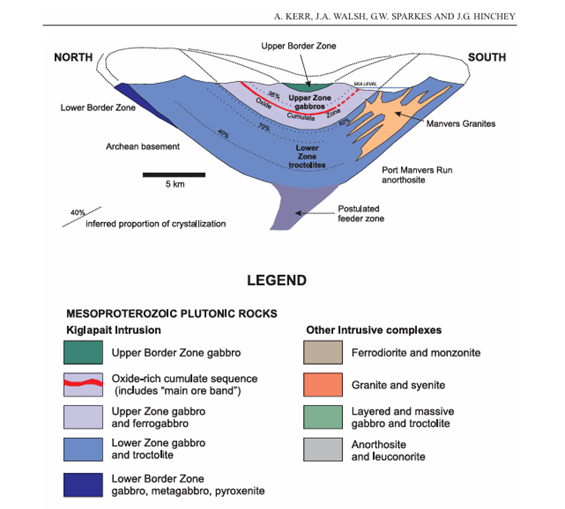 Model of the Kiglapait layered mafic intrusion. Model highlights the stratigraphy of an oxide-rich layering sequence.