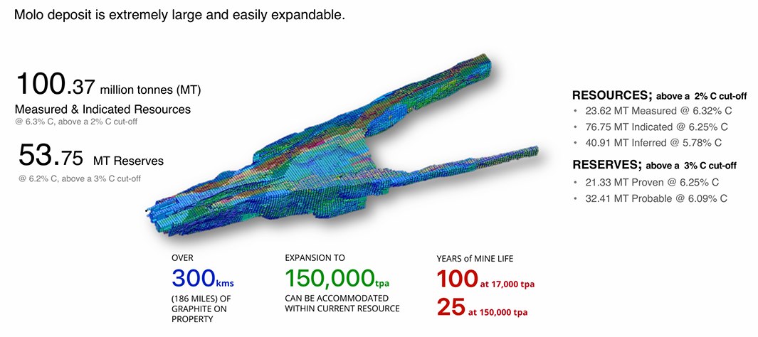 NextSource Materials' Molo deposit