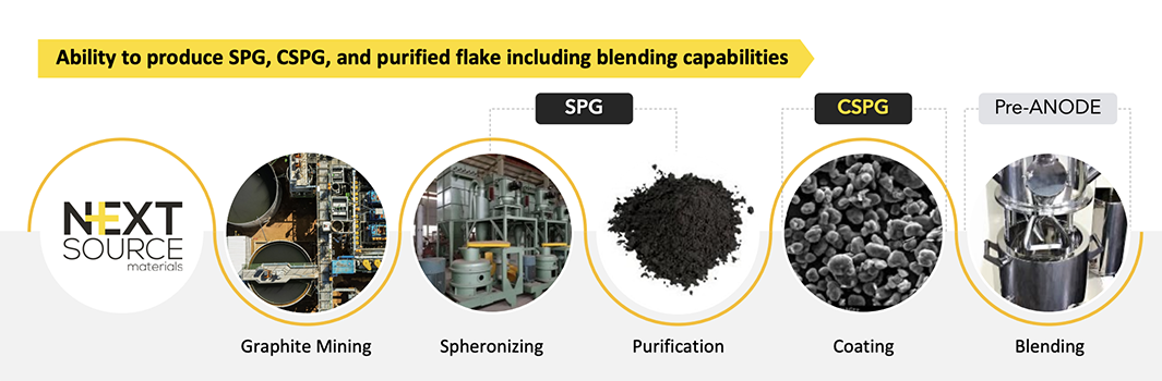 NextSource Materials' graphite production process