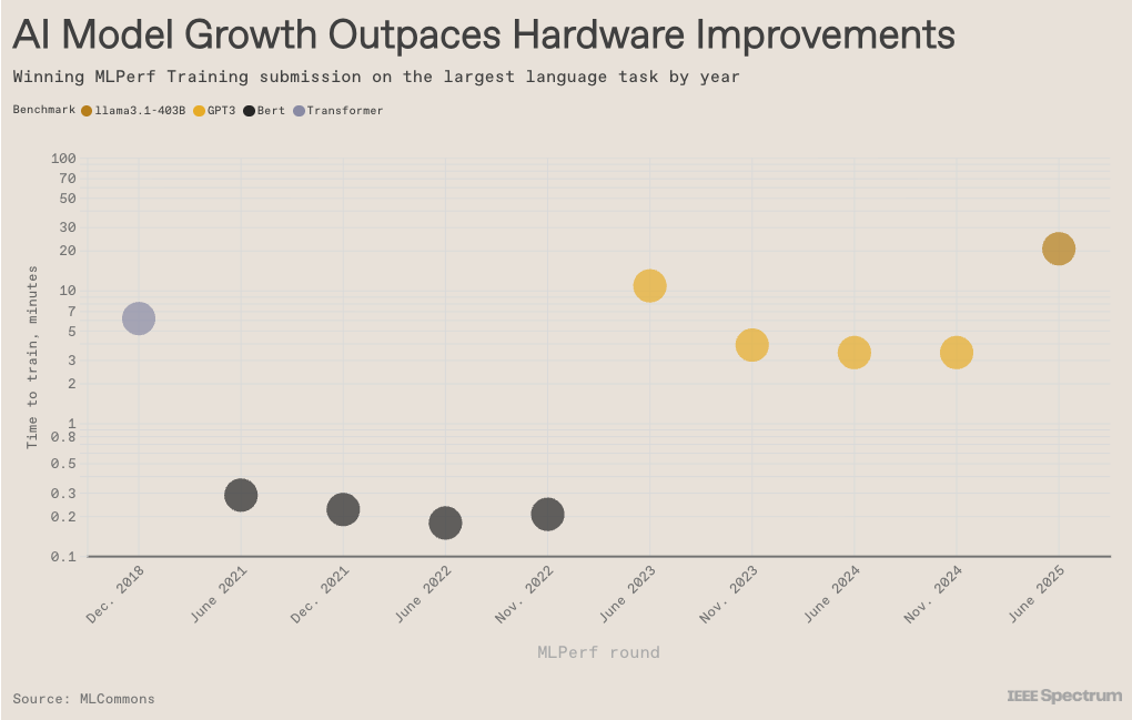 رشد مدلهای هوش مصنوعی از بهبود سختافزار پیشی میگیرد