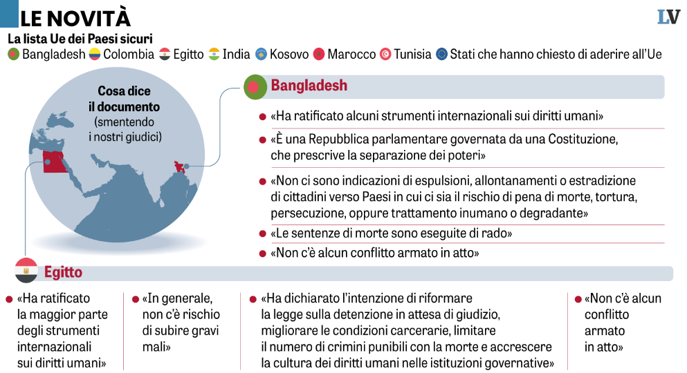 Lista UE Paesi Sicuri: Respinta Facilitata per i Migranti?