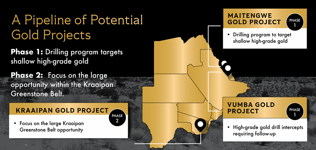 One Bullion's gold projects in Botswana with phase details.