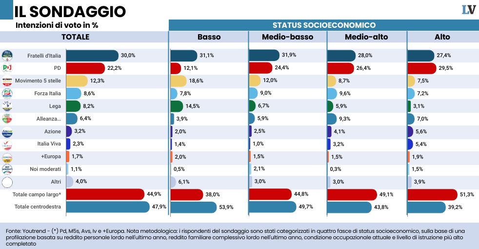 Pd, un partito per ricchi? Il sondaggio che divide