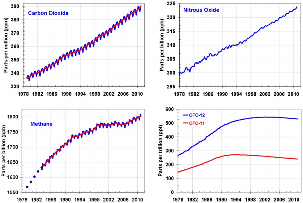 Greenhouse Gas Index Continues to Climb EcoWatch