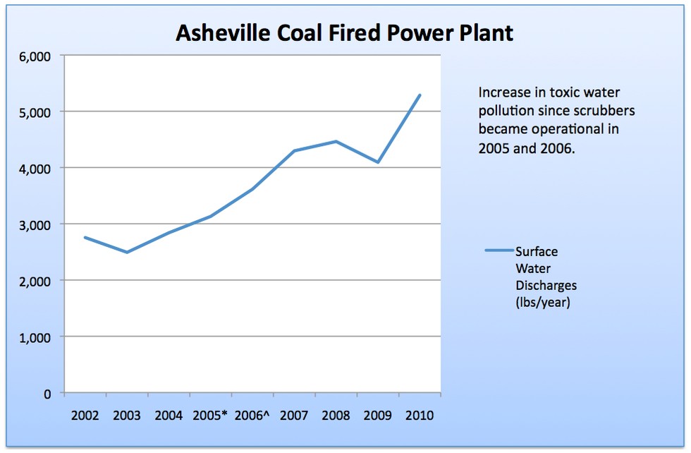 Coal Plant Scrubbers Increase Water Contamination in Local ...