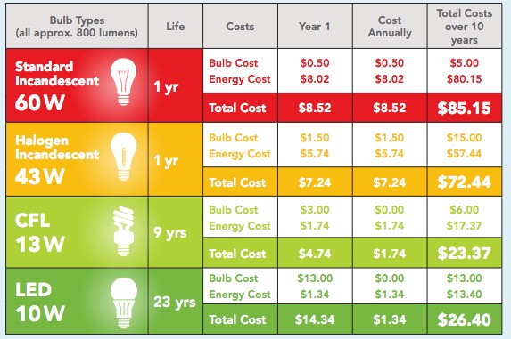 Guide to Buying Energy Efficient Light Bulbs as Daylight Savings Time ...