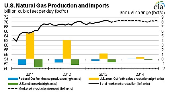 edf and fracked gas