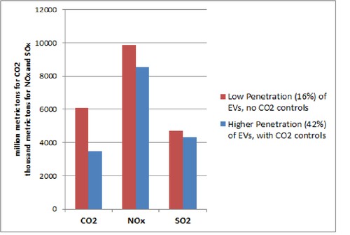 Study Wrongly Predicts Electric Cars Won't Reduce Pollution - EcoWatch