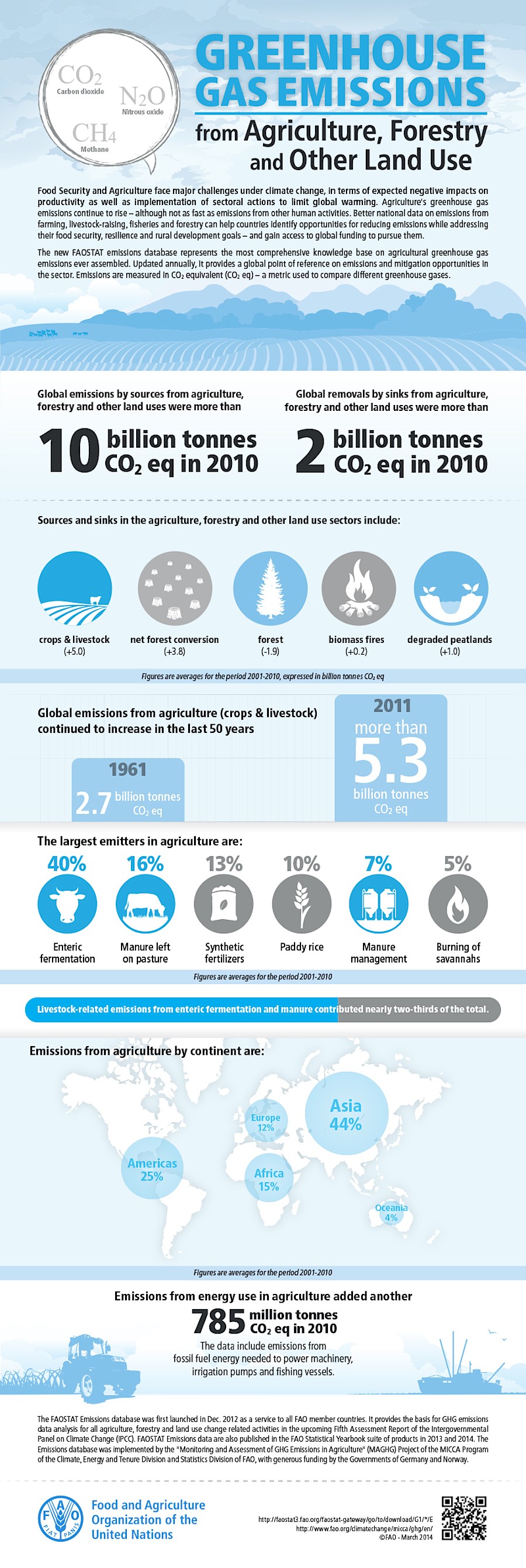 UN Predicts 30% Rise in Agriculture’s Greenhouse Gas Emissions by 2050 ...