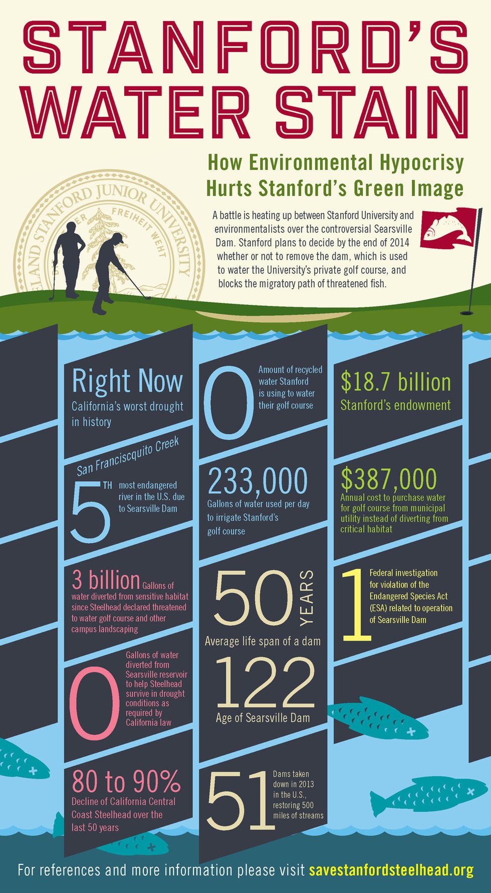 Battle Heats Up Over Stanford Watering Golf Course Instead of