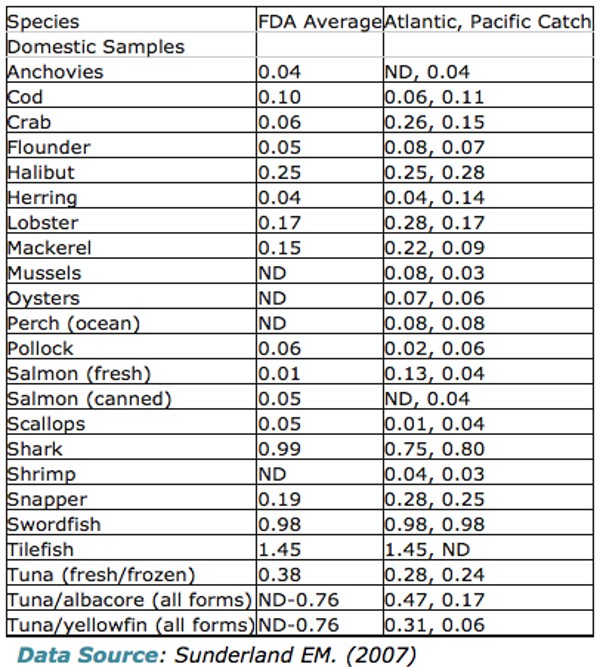 Mercury In Seafood Chart