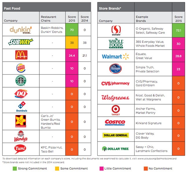 Find Out Which Companies  Responsibly Source Palm  Oil  You 