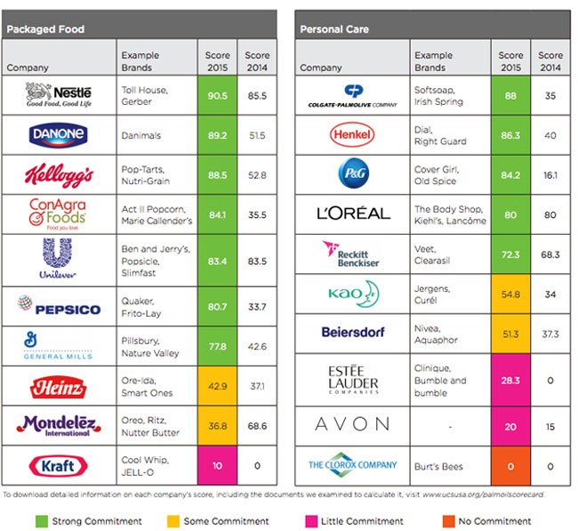 Find Out Which Companies Responsibly Source Palm Oil (You Might Be