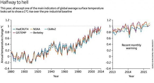 Halfway to Hell: Global Temperatures Hit Critical Point, Warn ...