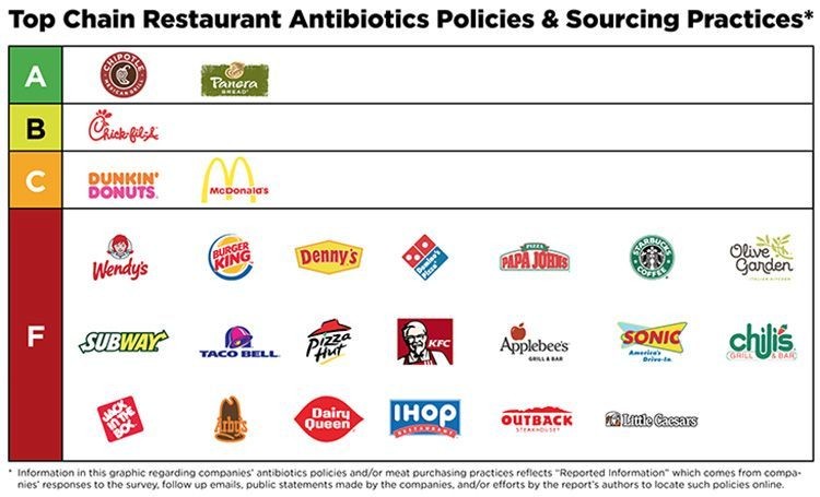 America’s Largest Fast Food Chains Earn Failing Grade for Antibiotic ...