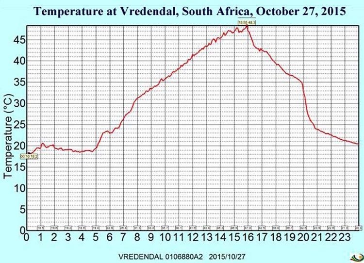 Температура в октябрьском. ЮАР температура. ЮАР температура воды. ЮАР температура сейчас. ЮАР зима температура.